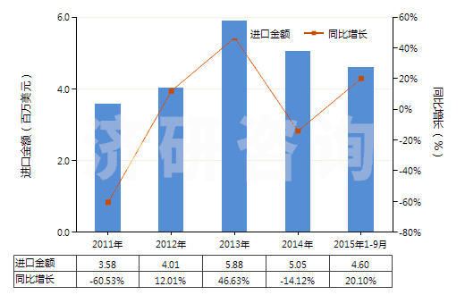2011-2015年9月中國(guó)其他多元醇(HS29054990)進(jìn)口總額及增速統(tǒng)計(jì)